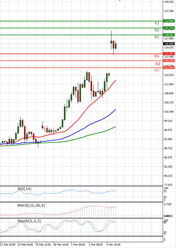 Crude Oil Analysis Technical analysis 07/03/2022